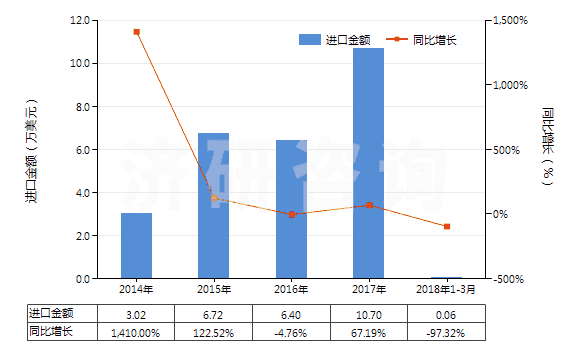 2014-2018年3月中國咖啡因及其鹽(HS29393000)進口總額及增速統(tǒng)計
